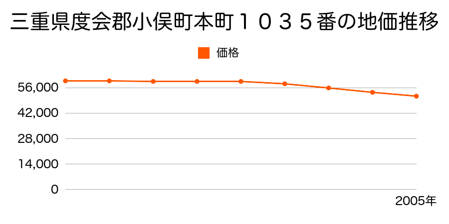 三重県度会郡小俣町本町１０３５番の地価推移のグラフ