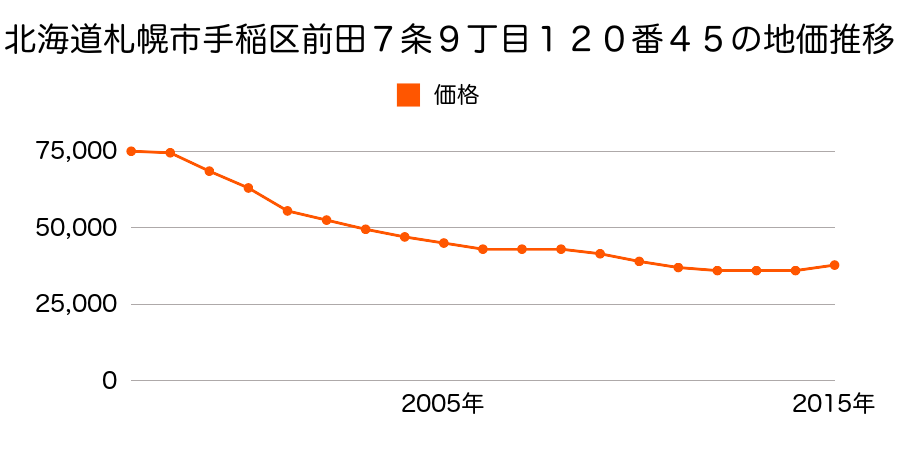 北海道札幌市手稲区前田７条９丁目１２０番４５の地価推移のグラフ