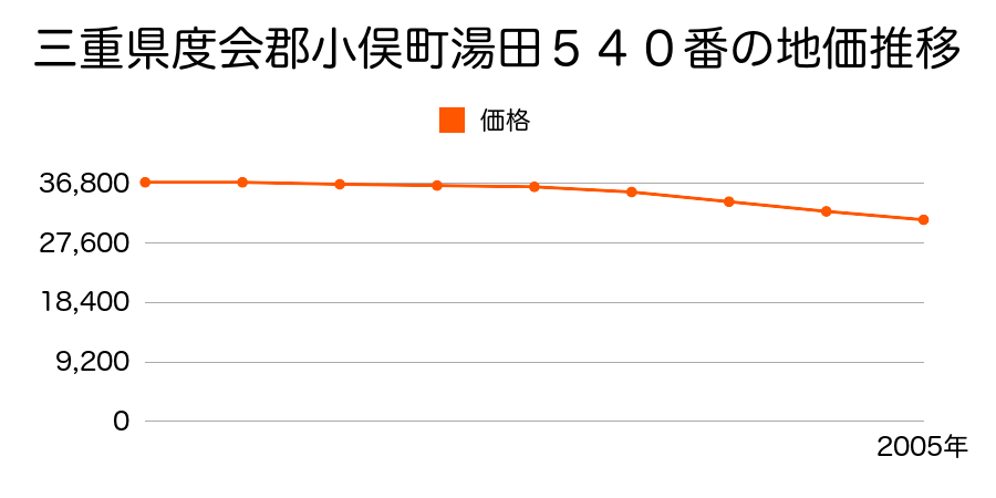 三重県度会郡小俣町湯田５４０番の地価推移のグラフ