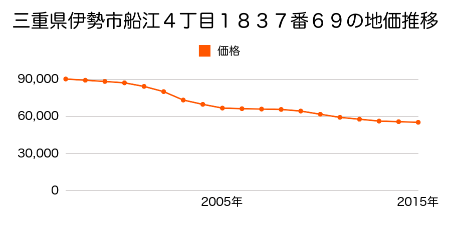 三重県伊勢市船江４丁目１８３７番６９の地価推移のグラフ
