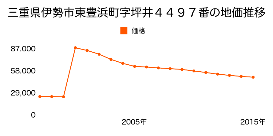 三重県伊勢市楠部町字緑が丘３１６１番８の地価推移のグラフ