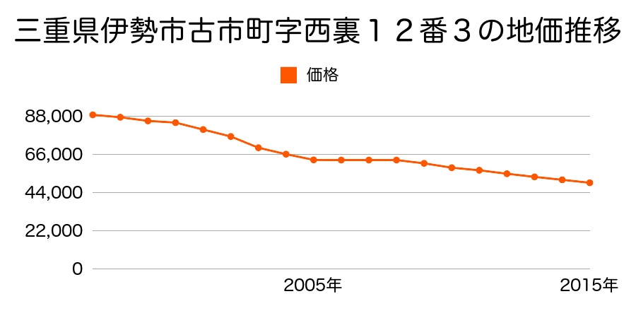 三重県伊勢市古市町字西裏１２番３の地価推移のグラフ