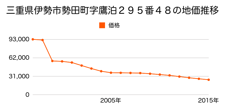 三重県伊勢市大湊町字鮓沖２２０番６５の地価推移のグラフ