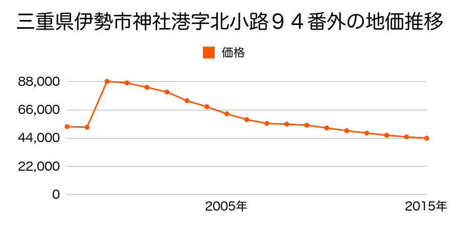 三重県伊勢市浦口４丁目６６０番２外の地価推移のグラフ