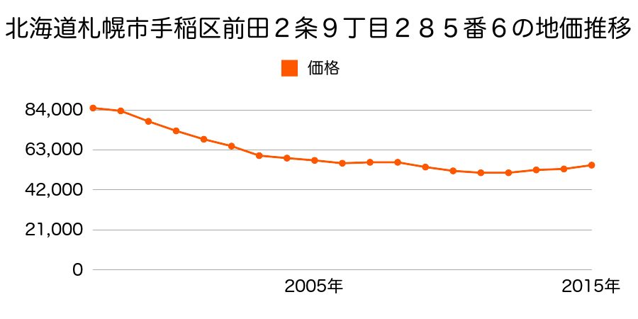 北海道札幌市手稲区前田２条９丁目２８５番６の地価推移のグラフ