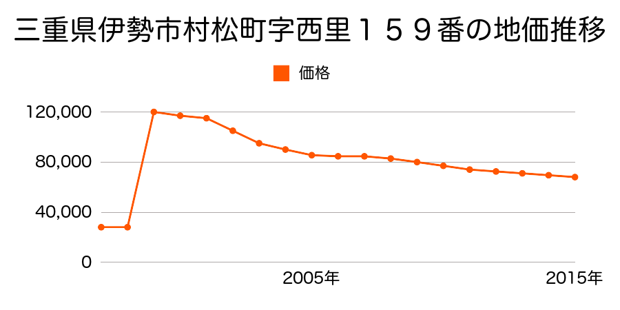 三重県伊勢市岡本１丁目７５５番の地価推移のグラフ
