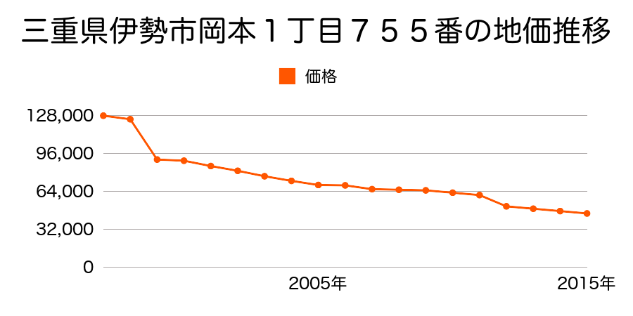 三重県伊勢市御薗町高向字小橋７２１番２の地価推移のグラフ