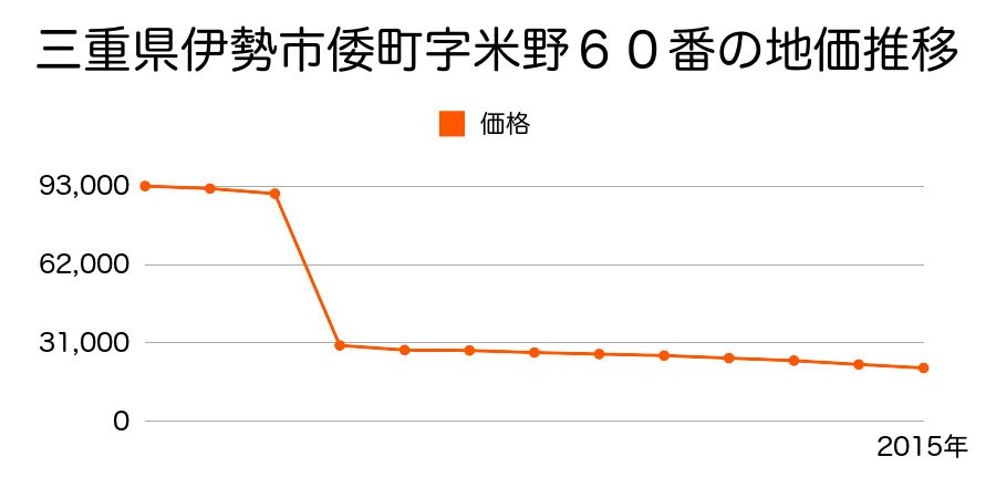 三重県伊勢市御薗町小林字屋敷跡４０１番３の地価推移のグラフ