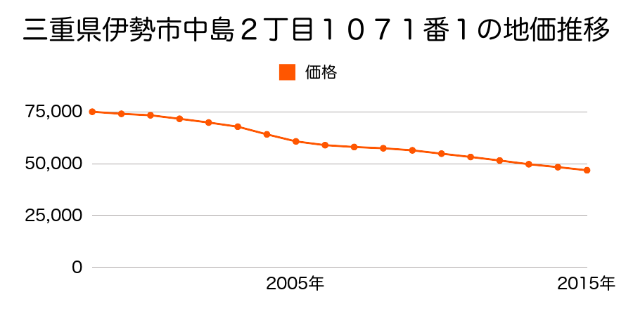 三重県伊勢市中島２丁目１０７１番１の地価推移のグラフ