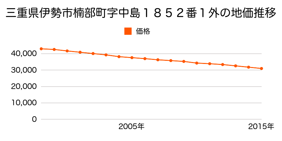 三重県伊勢市楠部町字中島１８５２番１外の地価推移のグラフ
