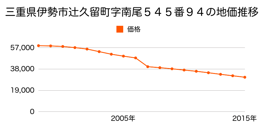 三重県伊勢市御薗町高向字北之世古２６１３番外の地価推移のグラフ