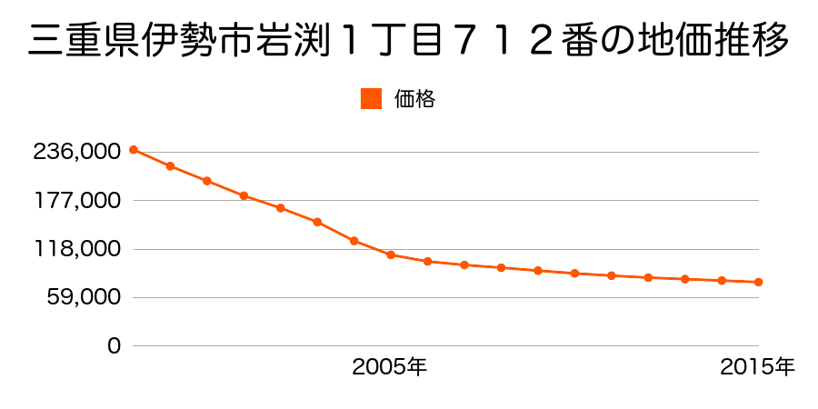 三重県伊勢市岩渕１丁目７１２番の地価推移のグラフ