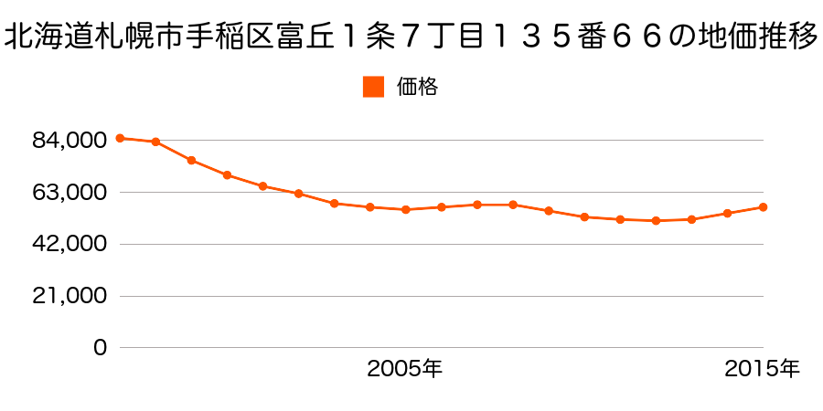 北海道札幌市手稲区富丘１条７丁目１３５番６６の地価推移のグラフ