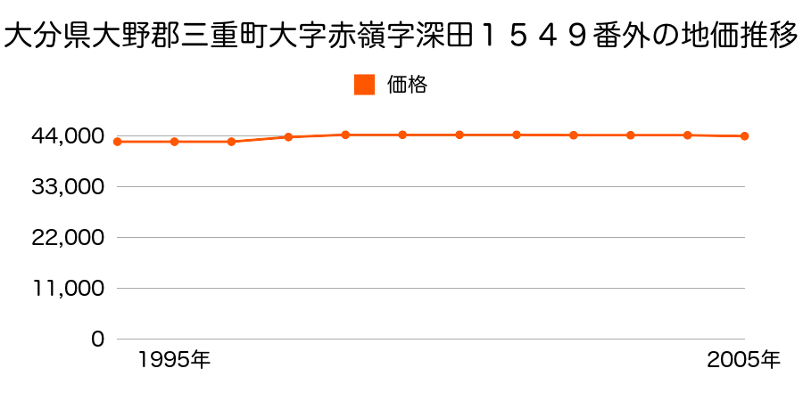 大分県大野郡三重町大字赤嶺字深田１５４９番外の地価推移のグラフ