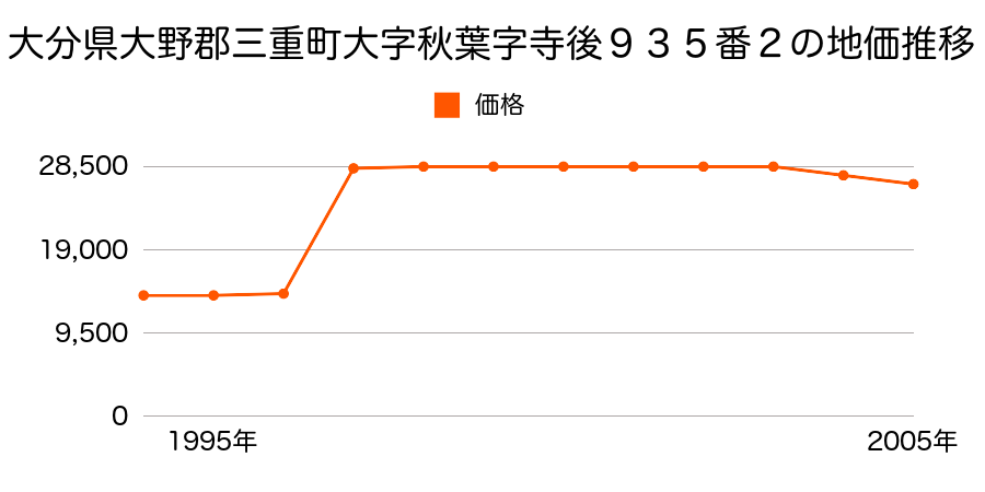 大分県大野郡三重町大字市場字桜馬場２０３８番８の地価推移のグラフ