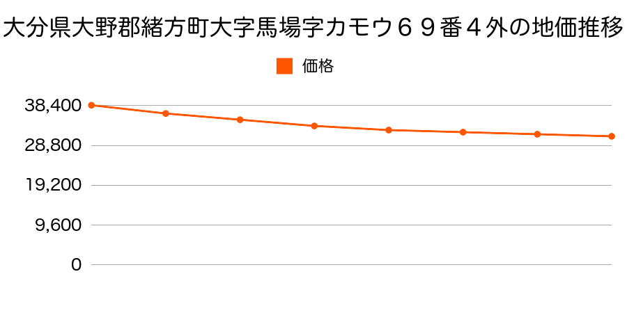 大分県大野郡緒方町大字馬場字カモウ６９番４外の地価推移のグラフ