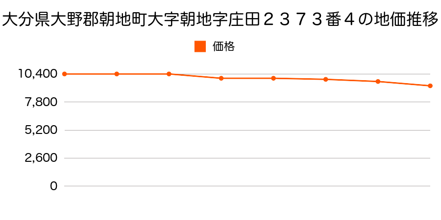 大分県大野郡朝地町大字朝地字庄田２３７３番４の地価推移のグラフ