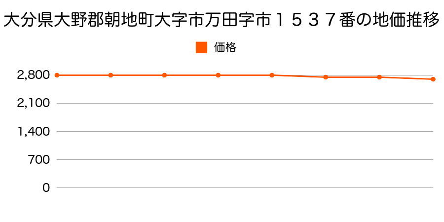 大分県大野郡朝地町大字市万田字市１５３７番の地価推移のグラフ