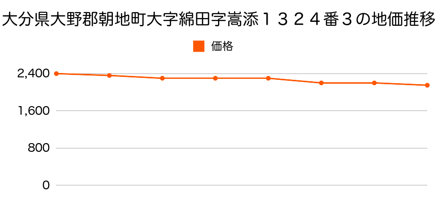 大分県大野郡朝地町大字綿田字政所１６６７番外の地価推移のグラフ