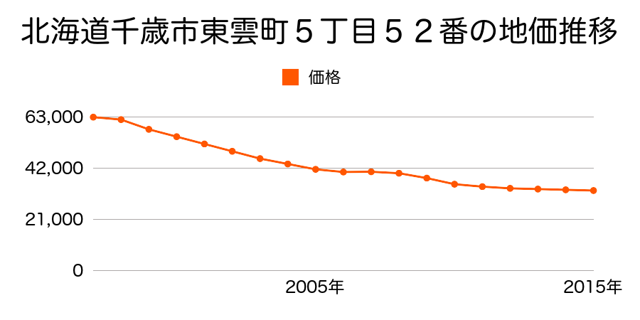北海道千歳市東雲町５丁目５２番の地価推移のグラフ