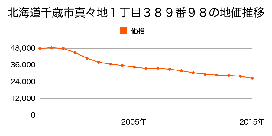 北海道千歳市真々地１丁目３８９番９８の地価推移のグラフ