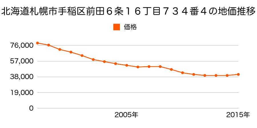 北海道札幌市手稲区前田６条１６丁目７３４番４の地価推移のグラフ
