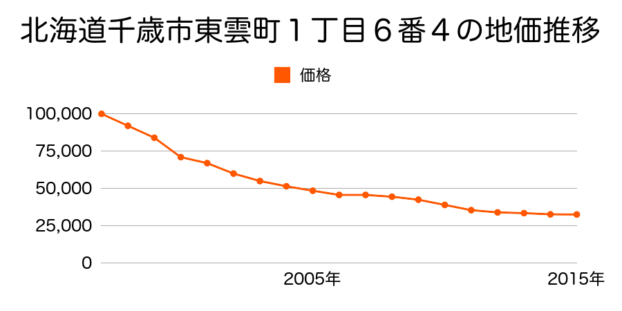 北海道千歳市東雲町１丁目６番４の地価推移のグラフ