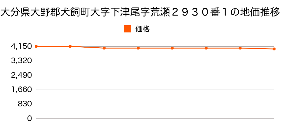 大分県大野郡犬飼町大字下津尾字荒瀬２９３０番１の地価推移のグラフ