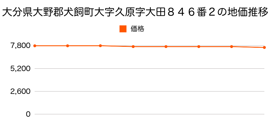 大分県大野郡犬飼町大字久原字大田８４６番２外の地価推移のグラフ