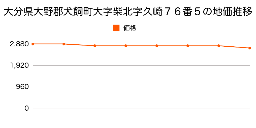 大分県大野郡犬飼町大字柴北字久崎７６番５の地価推移のグラフ