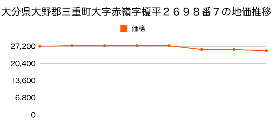 大分県大野郡三重町大字赤嶺字西方下２８４４番１３外の地価推移のグラフ