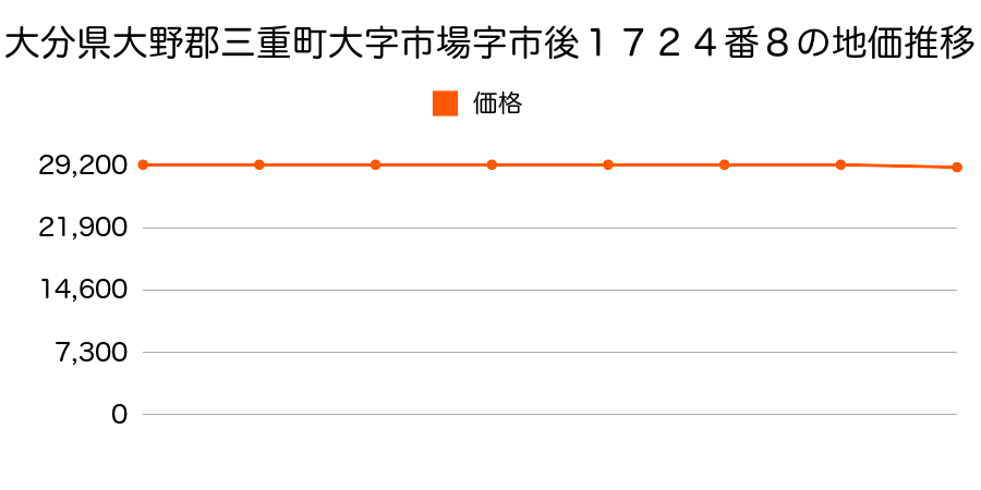 大分県大野郡三重町大字市場字市後１７２４番８の地価推移のグラフ