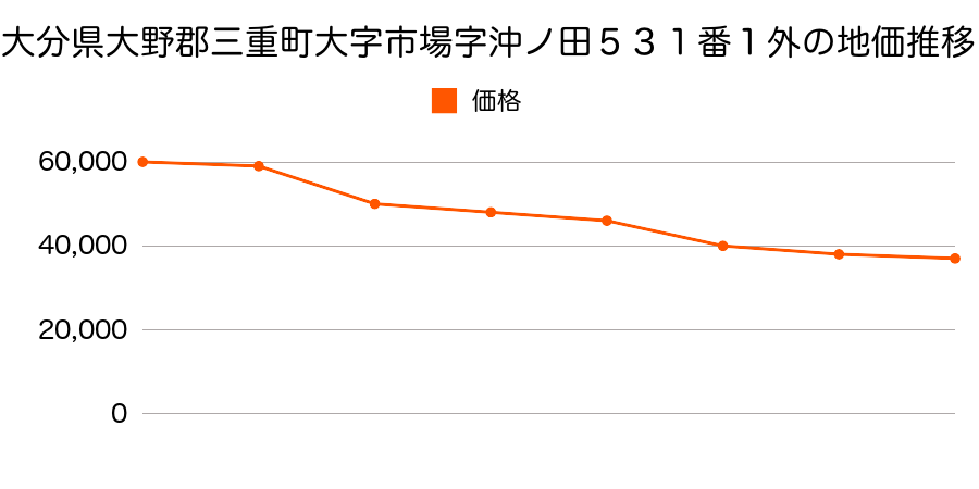 大分県大野郡三重町大字市場字沖ノ田５３１番１外の地価推移のグラフ