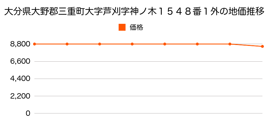 大分県大野郡三重町大字芦刈字無田上１０６０番１外の地価推移のグラフ