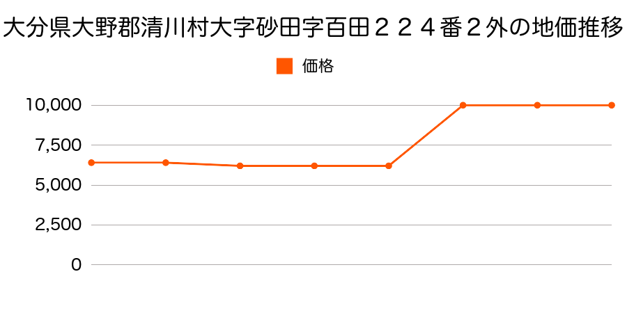 大分県大野郡清川村大字砂田字柳井田１５５３番１の地価推移のグラフ