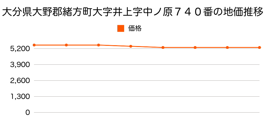 大分県大野郡緒方町大字井上字中ノ原７４０番の地価推移のグラフ