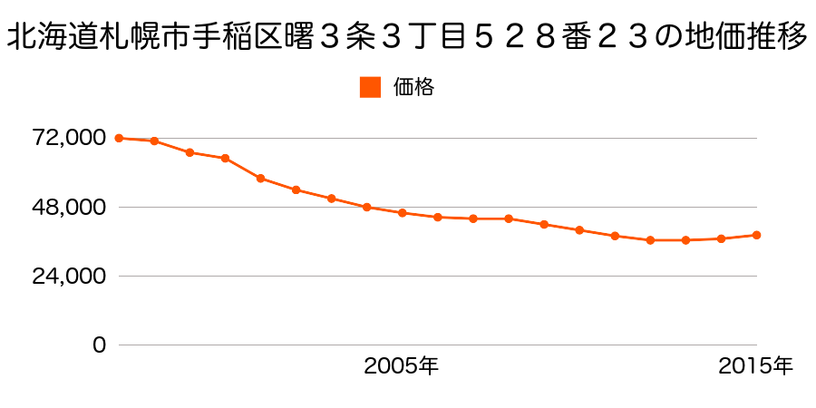 北海道札幌市手稲区曙３条３丁目５２８番２３の地価推移のグラフ