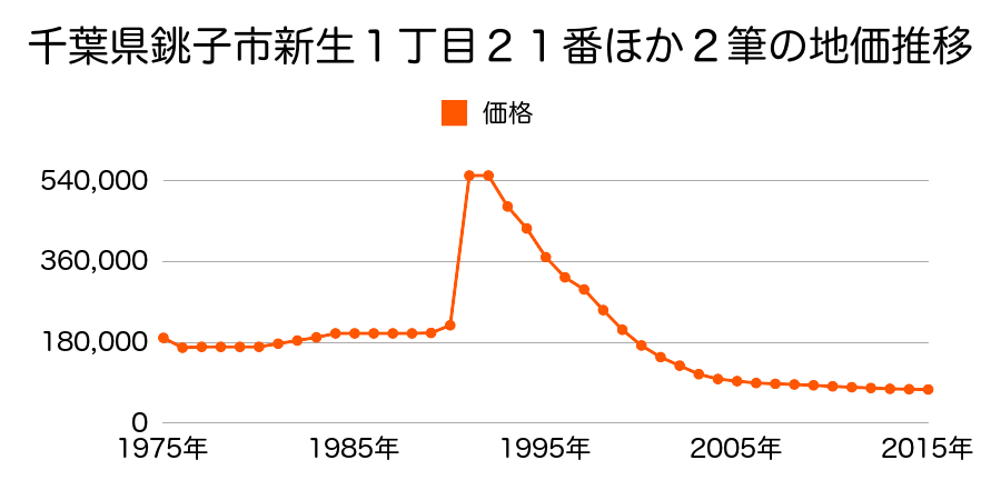 千葉県銚子市末広町１番１０の地価推移のグラフ
