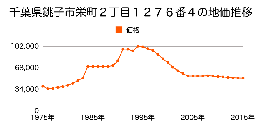 千葉県銚子市清川町２丁目２番１４外の地価推移のグラフ