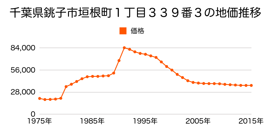 千葉県銚子市松岸町３丁目２２０番１０外の地価推移のグラフ