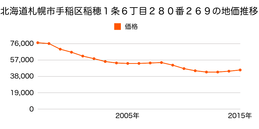 北海道札幌市手稲区稲穂１条６丁目２８０番２６９の地価推移のグラフ