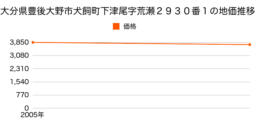 大分県豊後大野市犬飼町下津尾字荒瀬２９３０番１の地価推移のグラフ