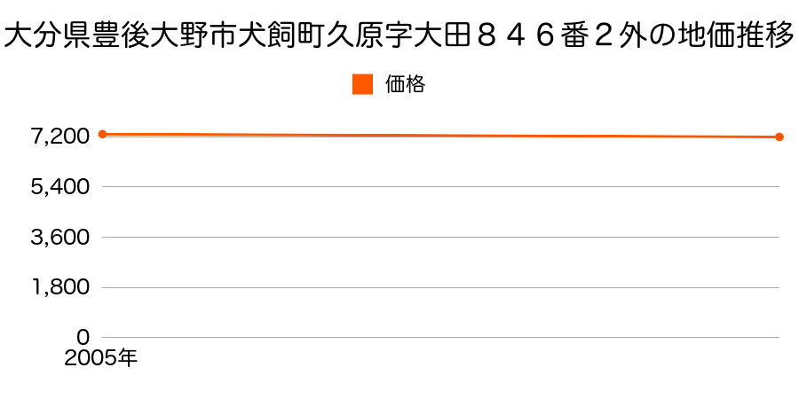 大分県豊後大野市犬飼町久原字大田８４６番２外の地価推移のグラフ