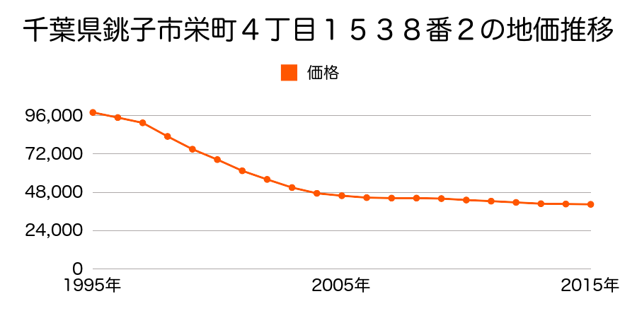 千葉県銚子市栄町４丁目１５３８番２の地価推移のグラフ