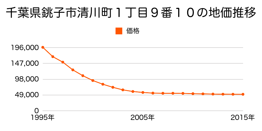 千葉県銚子市清川町１丁目９番１０の地価推移のグラフ