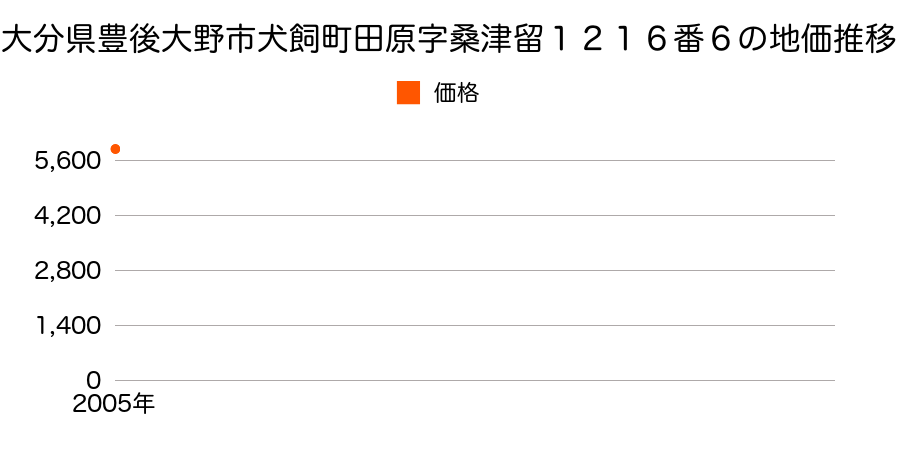 大分県豊後大野市犬飼町田原字桑津留１２１６番６の地価推移のグラフ