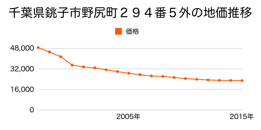千葉県銚子市野尻町２９４番５外の地価推移のグラフ