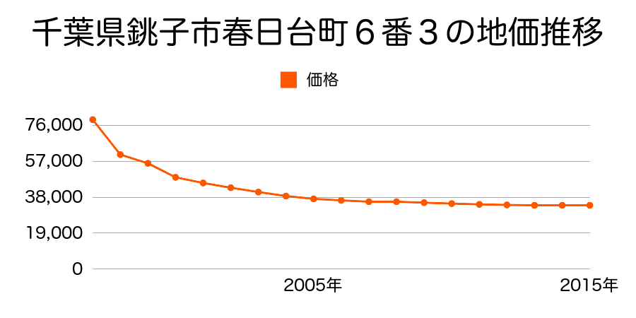 千葉県銚子市上野町２１７番１９の地価推移のグラフ