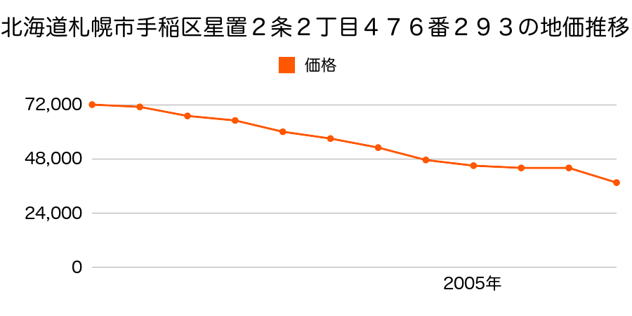 北海道札幌市手稲区星置３条６丁目２７８番３０３の地価推移のグラフ