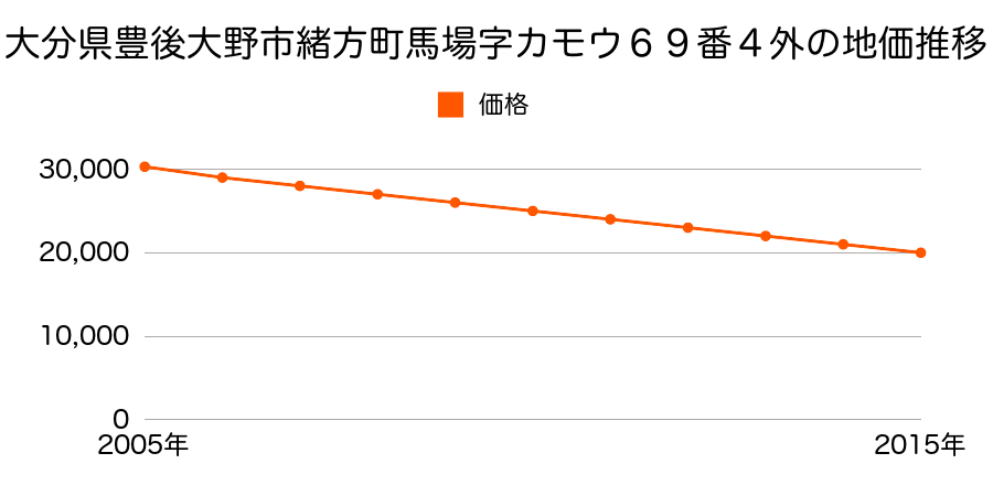 大分県豊後大野市緒方町馬場字カモウ６９番４外の地価推移のグラフ